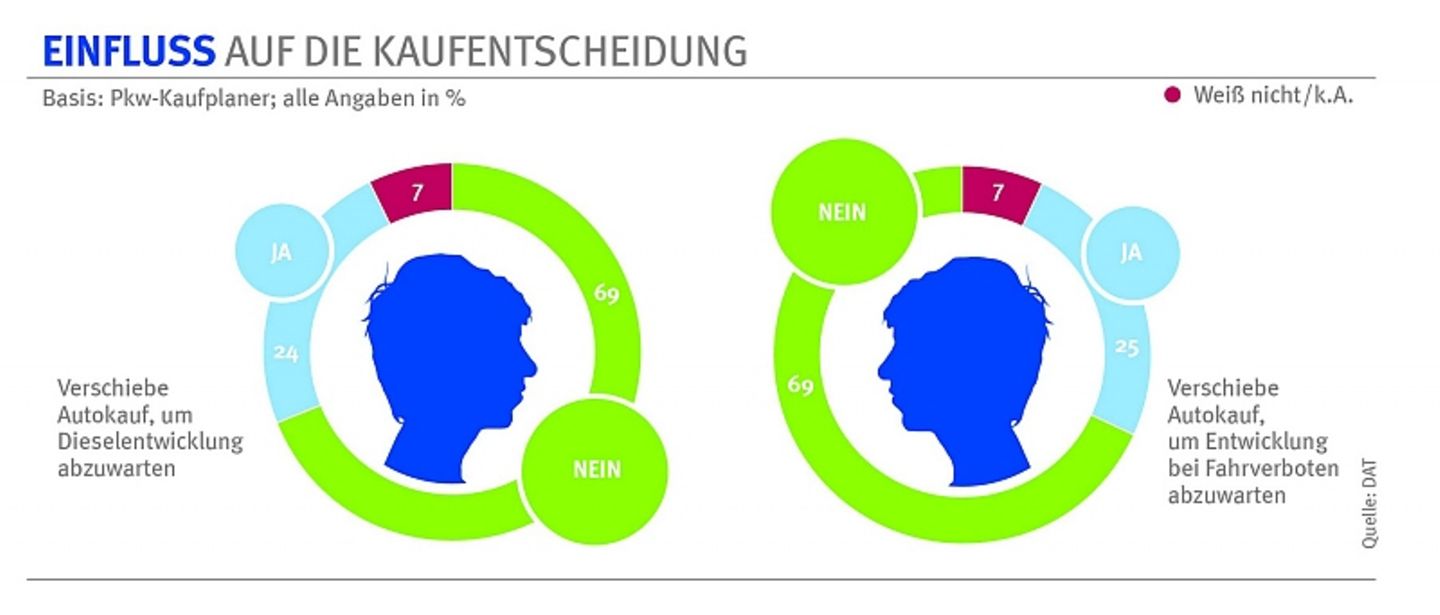 Die Mehrzahl der Autofahrer verschiebt den Dieselkauf nicht