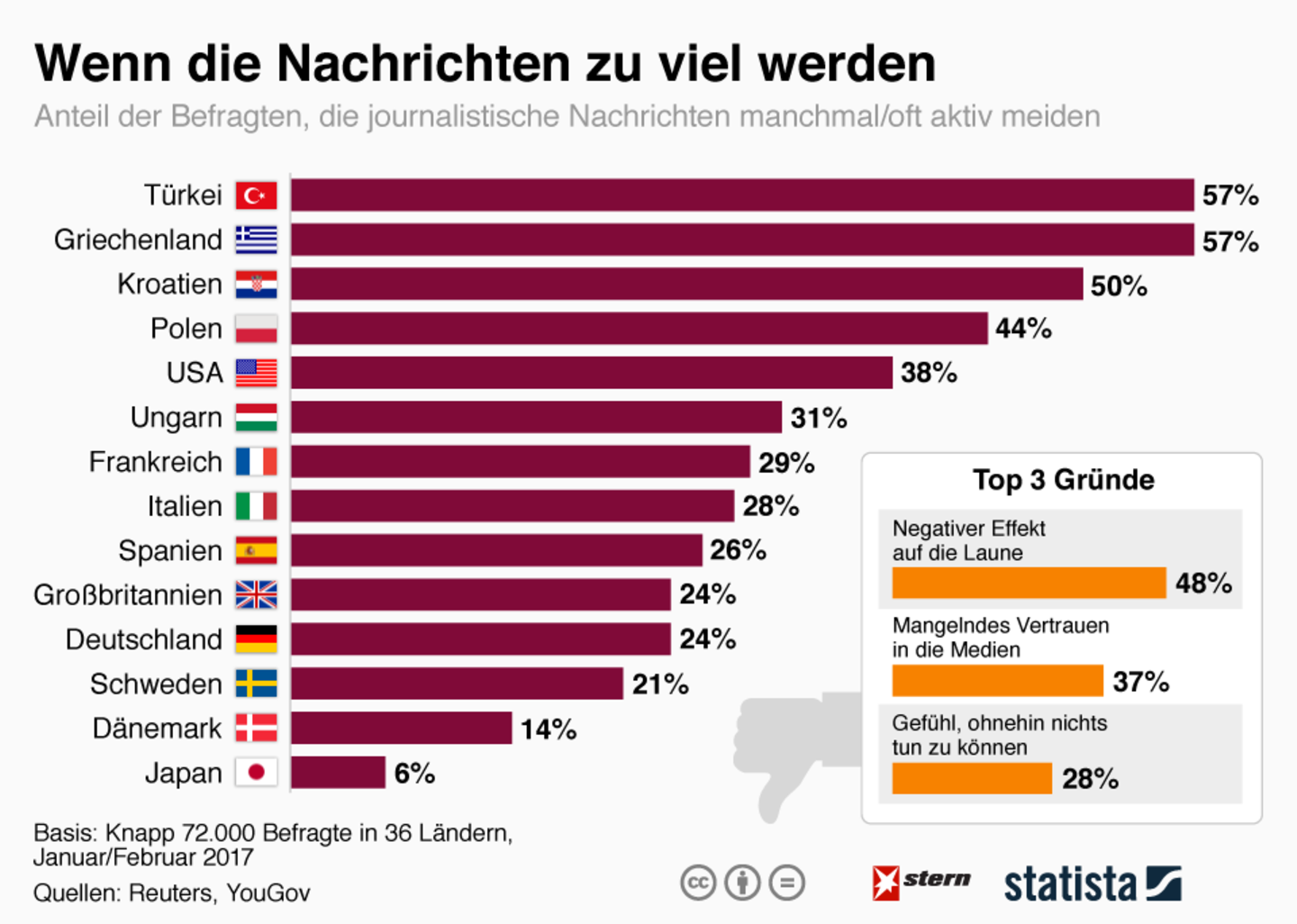 Keine Lust auf "Bad News": Vielen Menschen werden die Nachrichten zu viel