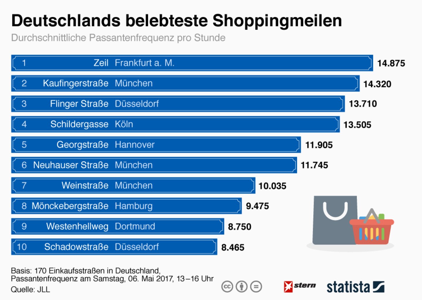 Studie: Das sind Deutschlands beliebteste Shoppingmeilen