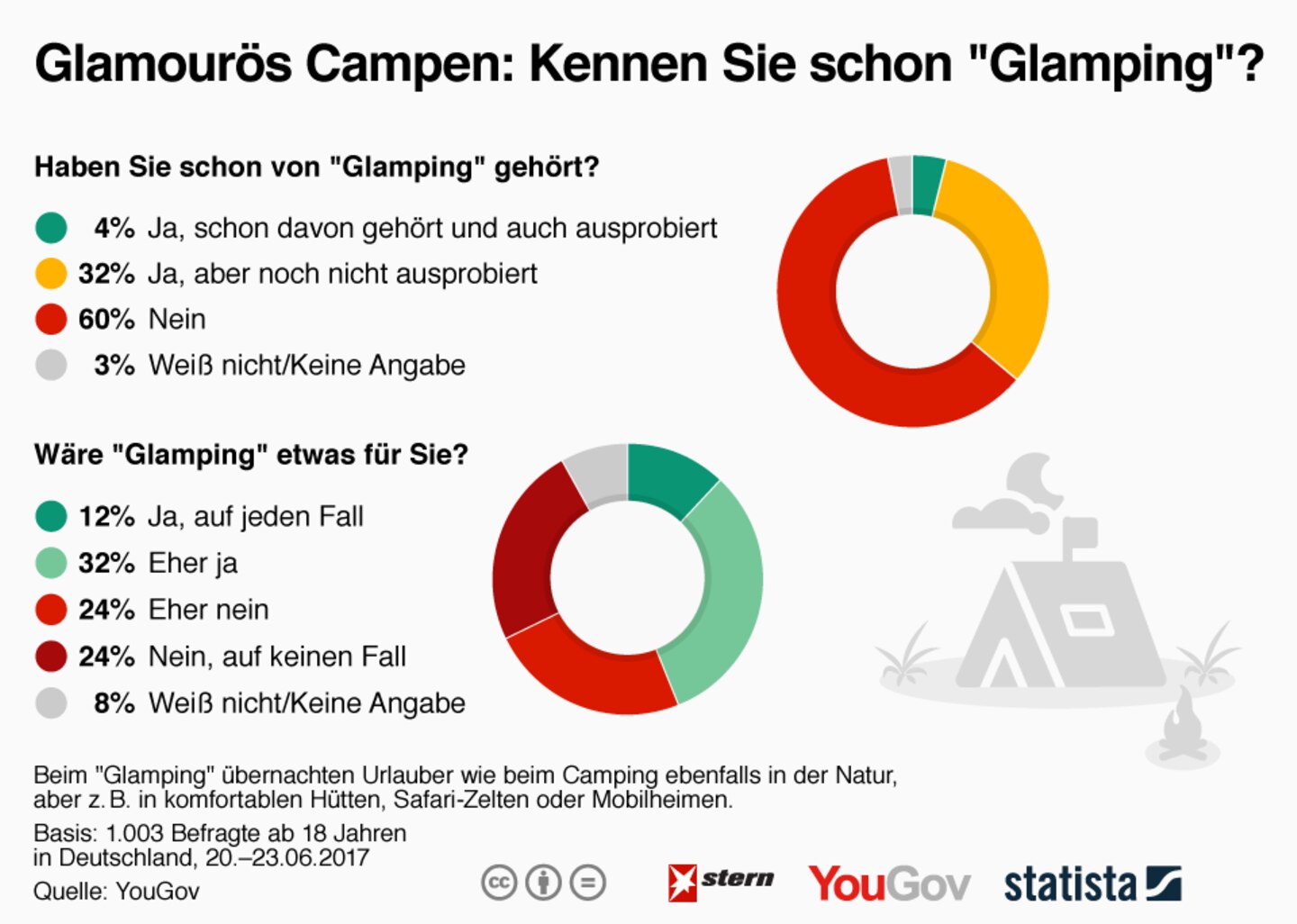 Glamouröses Campen:: Neuer Trend: So viele haben schon "Glamping" ausprobiert