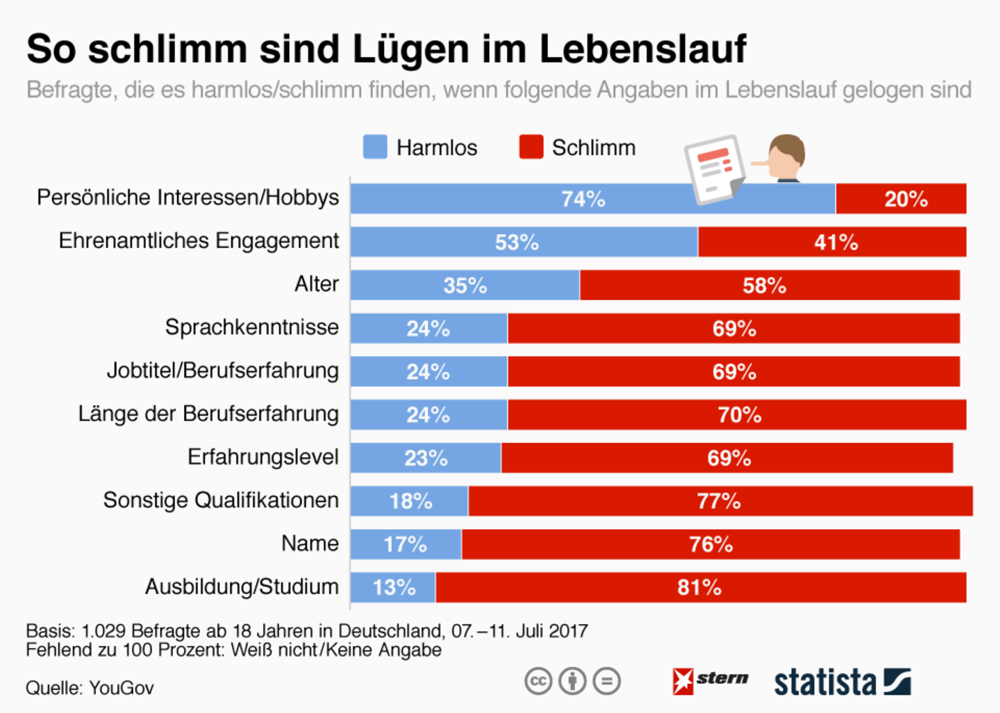 Ob Hobby Oder Studium So Schlimm Sind Lugen Im Lebenslauf Stern De