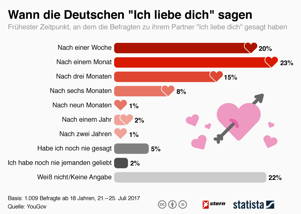 Liebe: Wann sich Deutsche bereit für "Ich liebe dich" fühlen. 