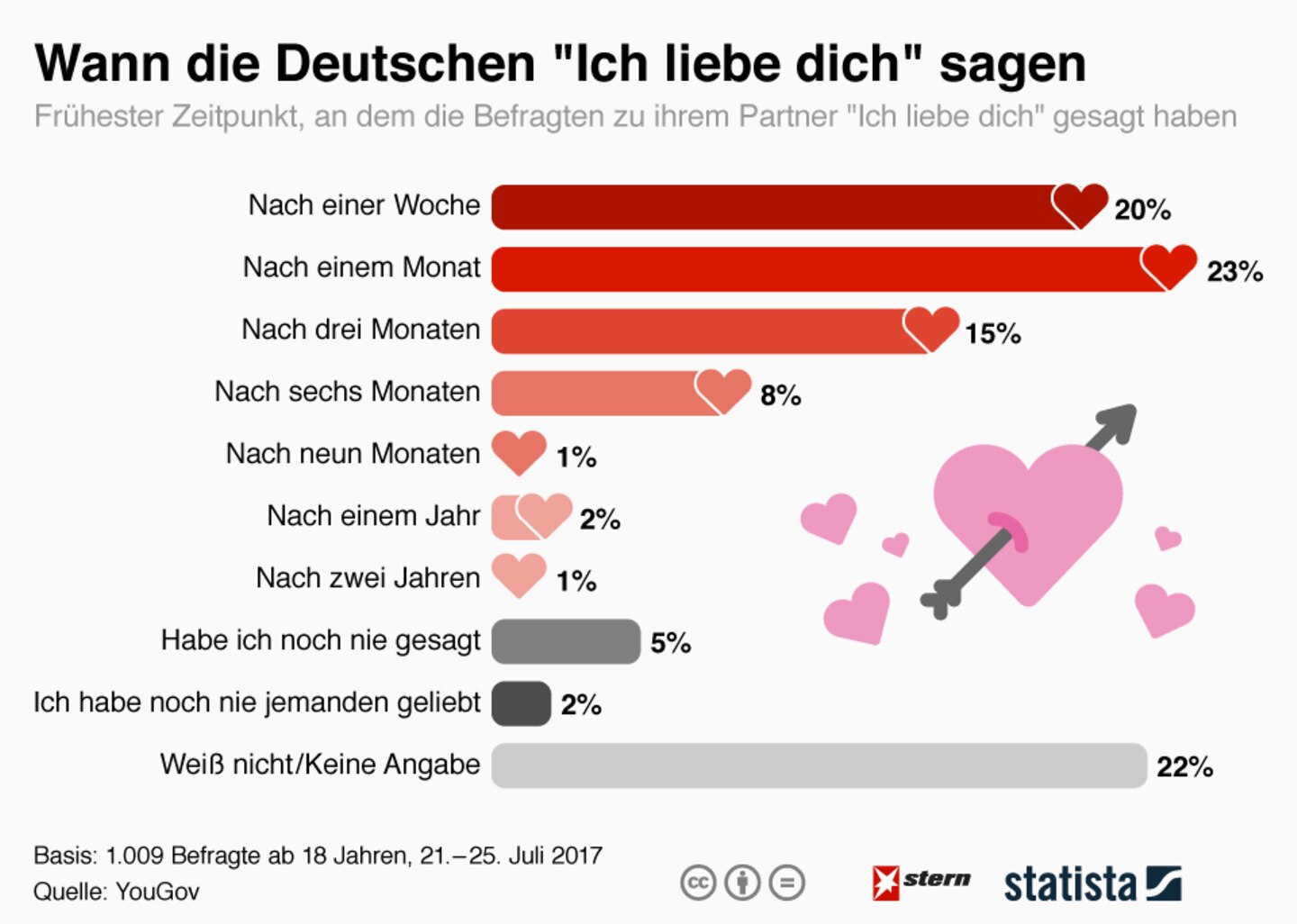 Wann sagen amerikaner ich liebe dich?