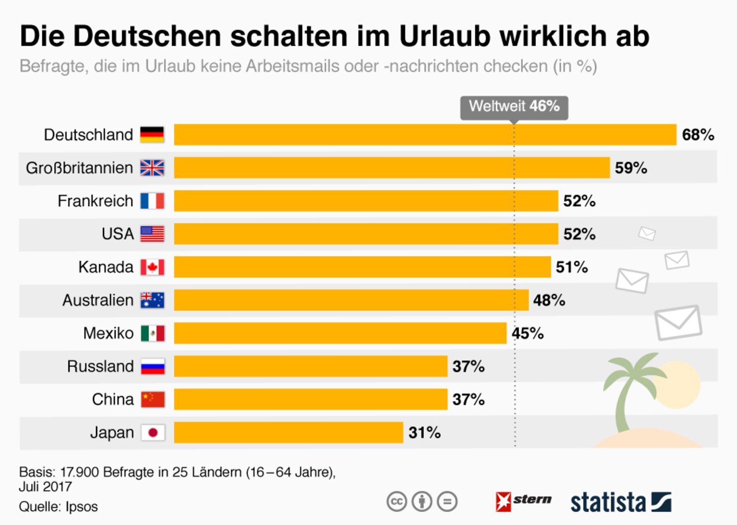 Ferienzeit: Auszeit vom Chef: Die Deutschen schalten im Urlaub wirklich ab