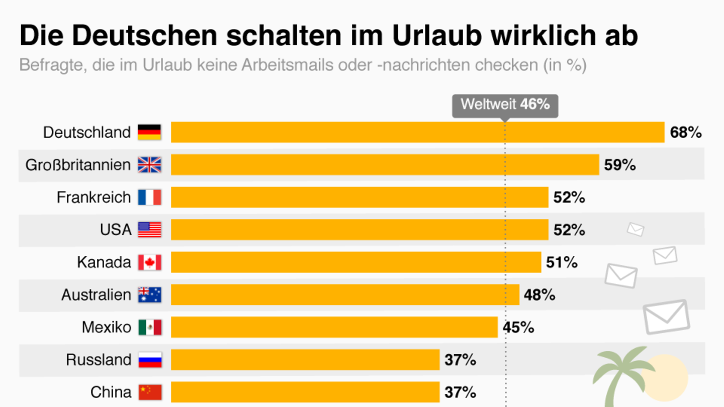 Auszeit Vom Chef: Die Deutschen Schalten Im Urlaub Wirklich Ab | STERN.de