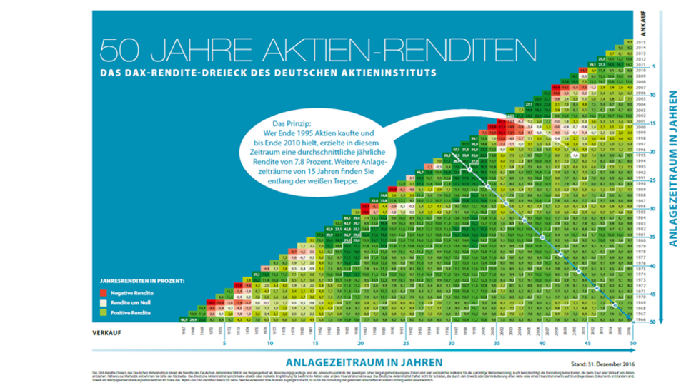 Vorsorge mit Aktien: Die Aktie - eine attraktive Anlage Die Aktie - eine attraktive Anlage