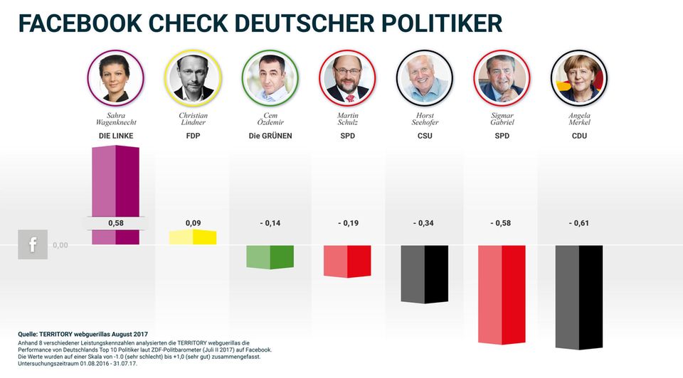 Social-Media-Analyse: Merkel versagt auf Facebook Social-Media-Analyse: Merkel versagt auf Facebook