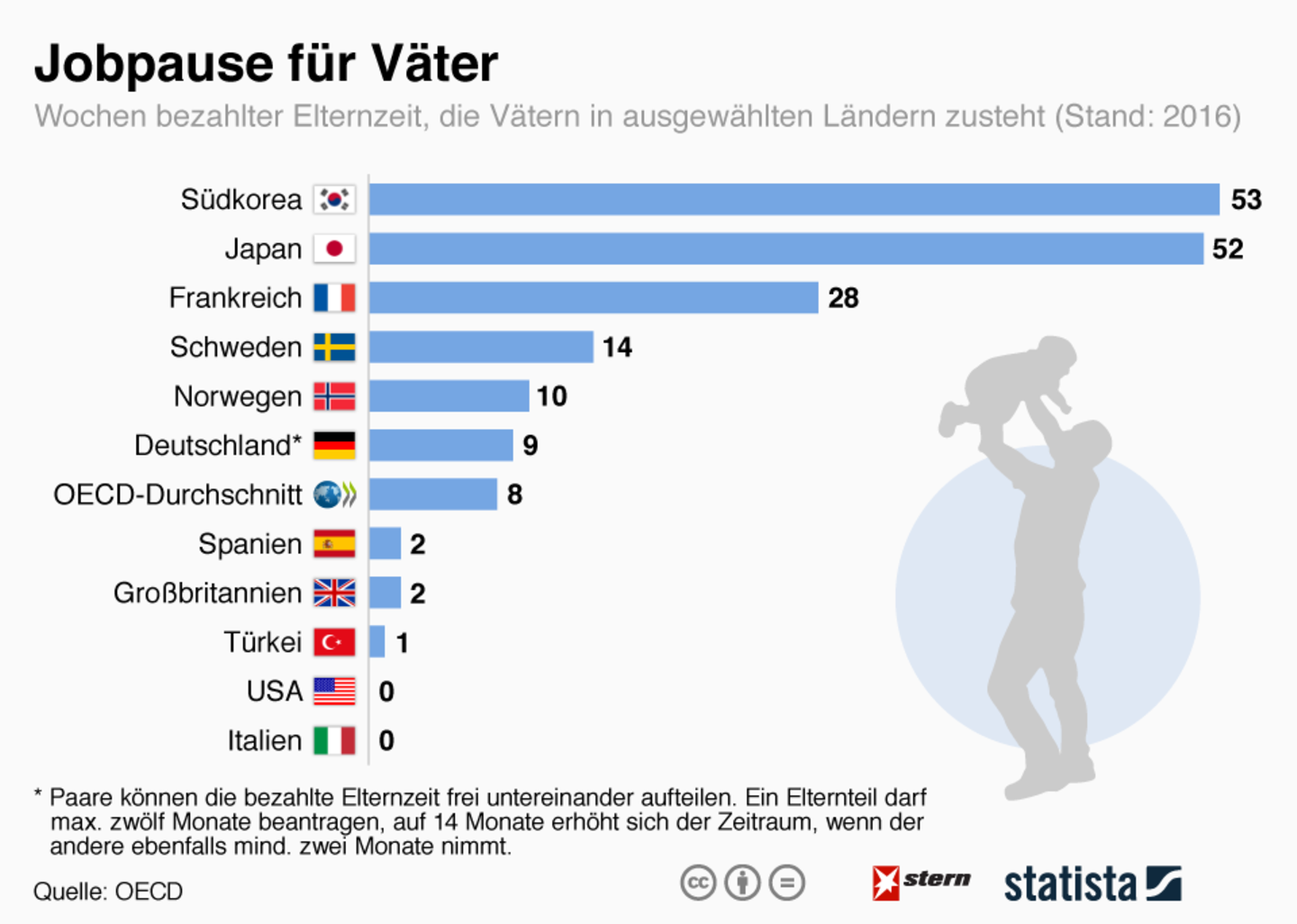 Bezahlte Jobpause: So viel Elternzeit steht Vätern in verschiedenen Ländern zu