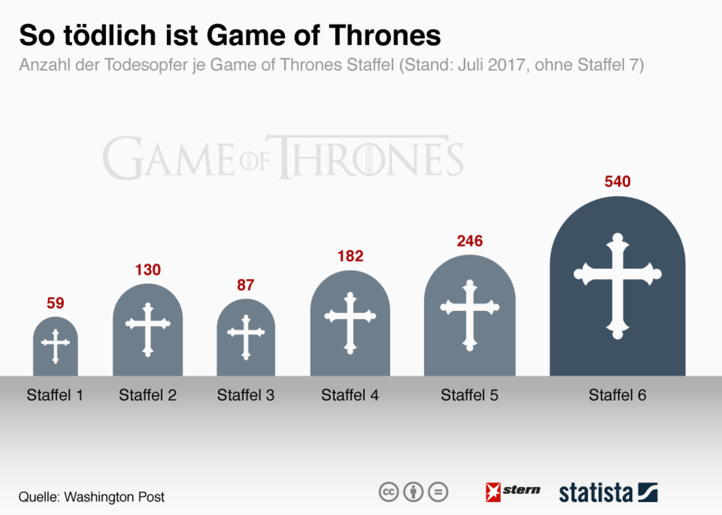 Totenanzahl von Staffel zu Staffel: So tödlich ist "Game of Thrones"