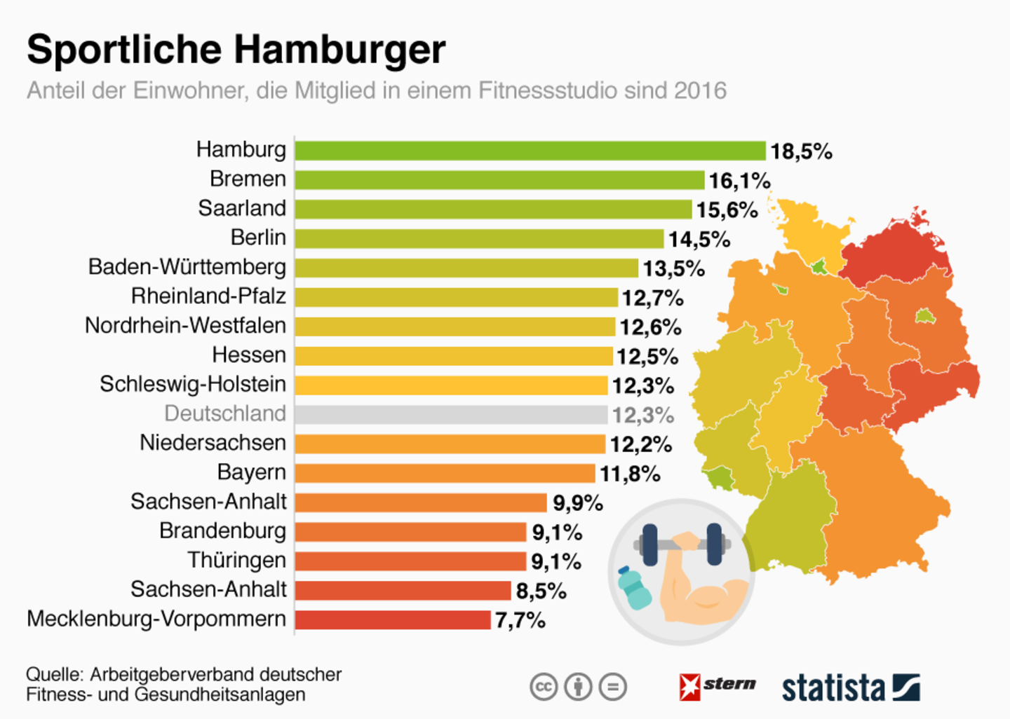 Fitnessstudios: Das sind die sportlichsten Bundesländer