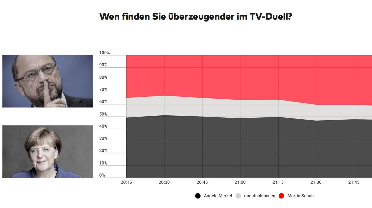 Die "Fieberkurve" des TV-Duells: Im Laufe der rund 100 Minuten schwankte die Überzeugungskraft der Kandidaten