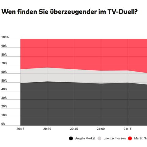 Die "Fieberkurve" des TV-Duells: Im Laufe der rund 100 Minuten schwankte die Überzeugungskraft der Kandidaten