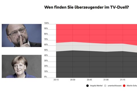 Die "Fieberkurve" des TV-Duells: Im Laufe der rund 100 Minuten schwankte die Überzeugungskraft der Kandidaten