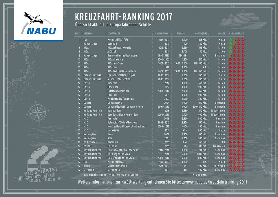 Nabu-Kreuzfahrt-Ranking 2017 Nabu-Kreuzfahrt-Ranking 2017
