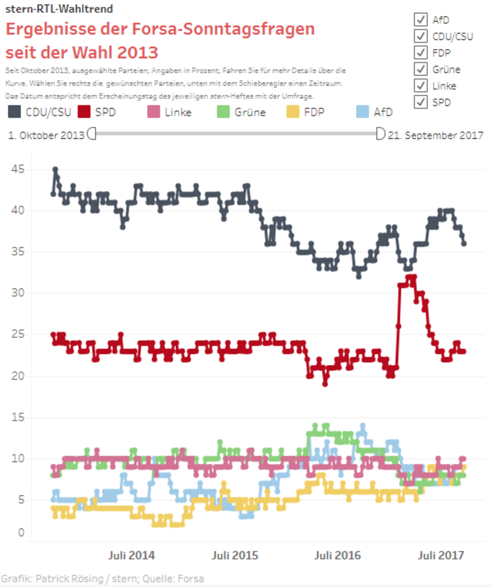 forsa mobil wahl 2017 forsa wahl 2017