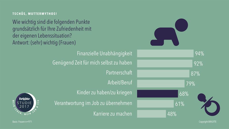 Brigitte-Studie "Mein Leben, mein Job und ich": Tschüss Mutti-Mythos: Frauen wollen Karriere - mehr als Kinder Brigitte-Studie "Mein Leben, mein Job und ich": Tschüss Mutti-Mythos: Frauen wollen Karriere - mehr als Kinder