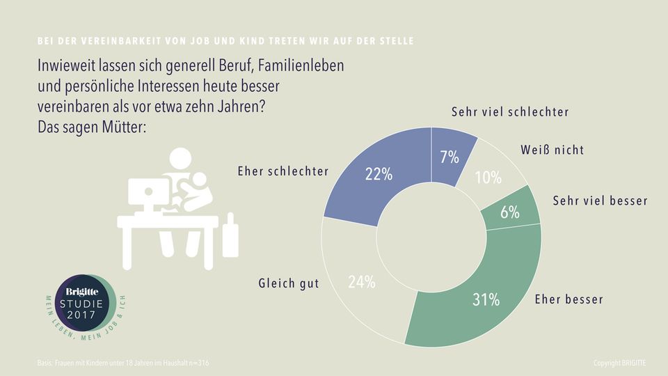 Brigitte-Studie "Mein Leben, mein Job und ich": Tschüss Mutti-Mythos: Frauen wollen Karriere - mehr als Kinder Brigitte-Studie "Mein Leben, mein Job und ich": Tschüss Mutti-Mythos: Frauen wollen Karriere - mehr als Kinder