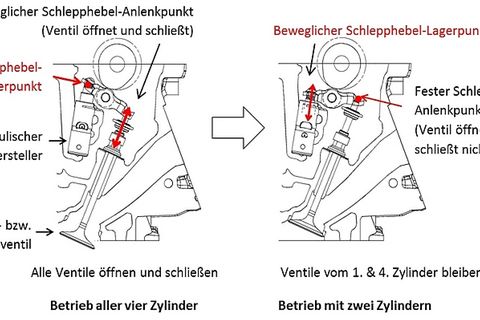 So funktioniert die hydraulisch-mechanische Zylinderabschaltung beim Mazda CX-5 Skyactiv-G 194