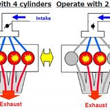 Das Prinzip der Mazda-Zylinderabschaltung
