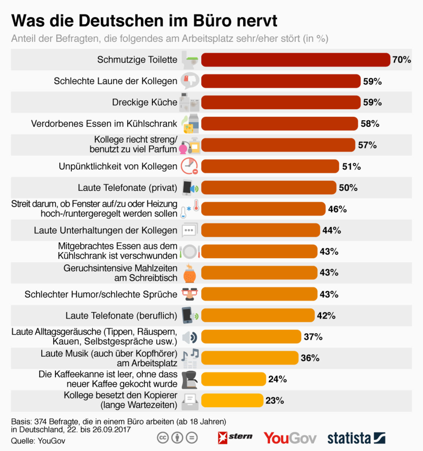 Umfrage: Was den Deutschen im Büro so richtig auf die Nerven geht