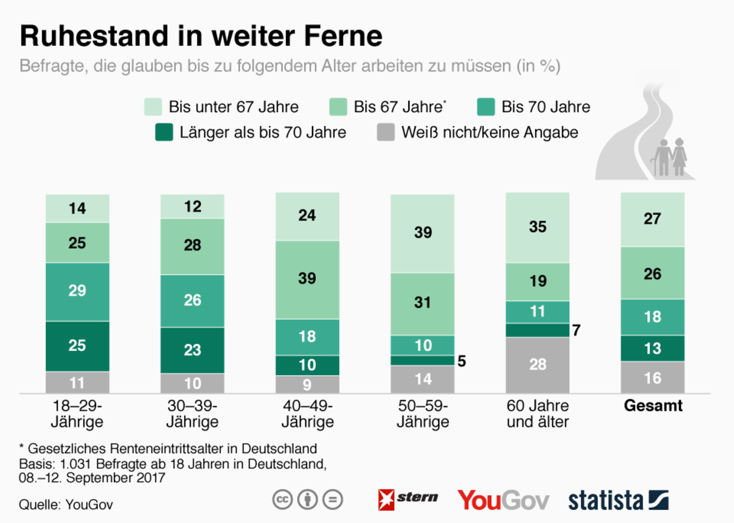 Unsicherer Ruhestand: Rente: So ängstlich blicken die Deutschen in die Zukunft