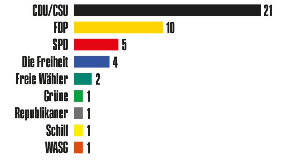 39 von 91 AfD-Abgeordneten waren zuvor in anderen Parteien aktiv – zum Teil in mehreren hintereinander