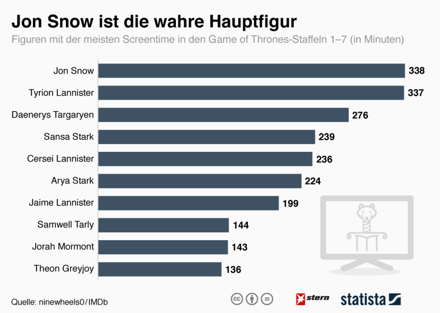 Screentime: "Game of Thrones": Wer ist eigentlich hier die Hauptfigur?