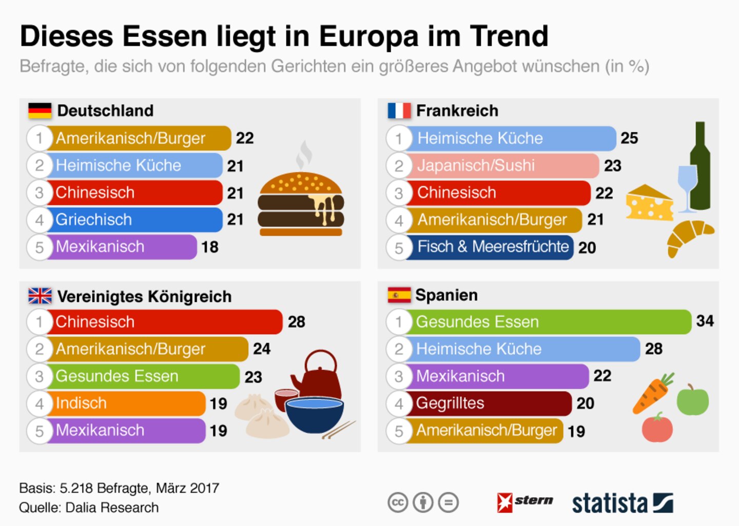 Wachsende Nachfrage: Dieses Essen wollen die Europäer auf ihren Tischen sehen