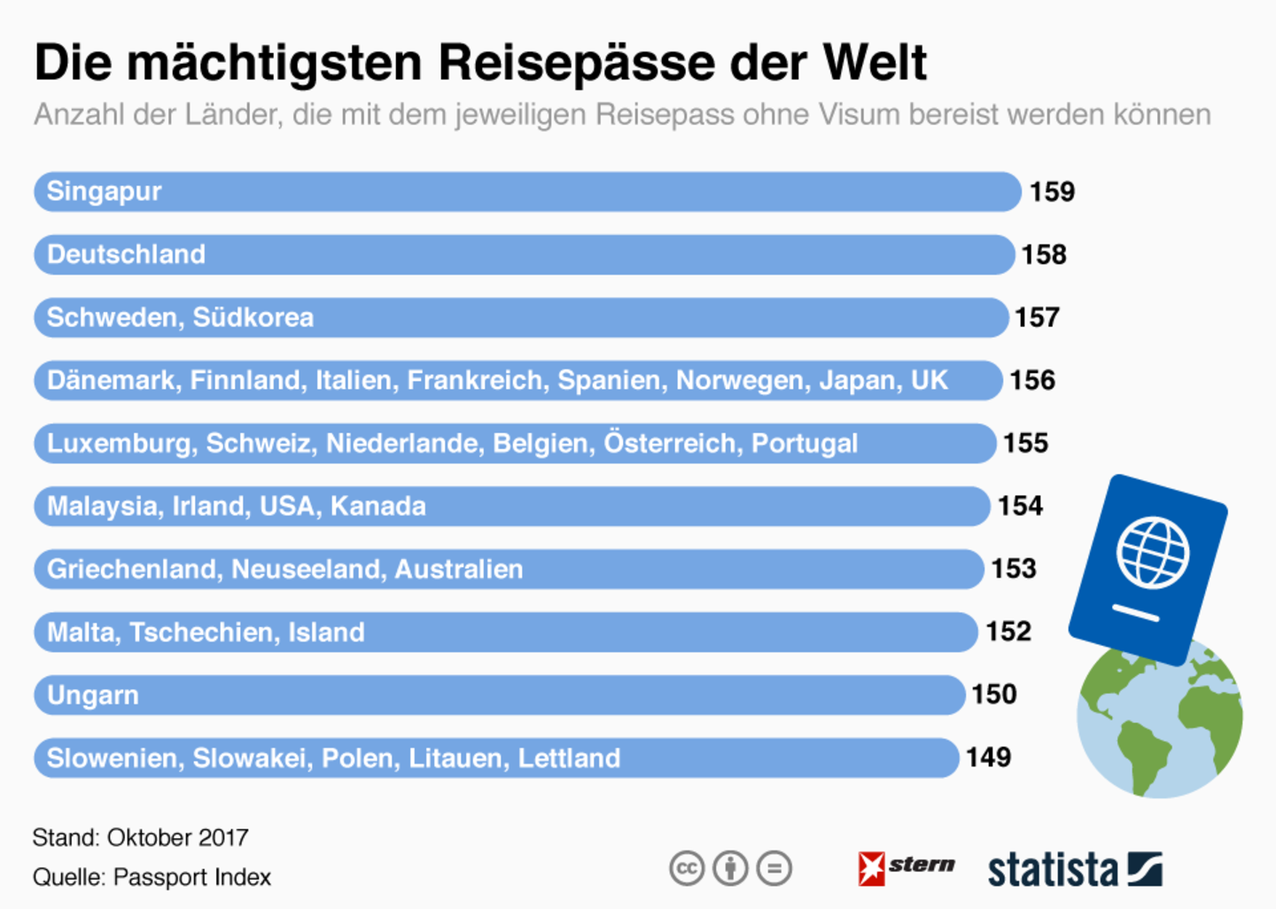 Reisen ohne Visum: Das sind die mächtigsten Reisepässe der Welt
