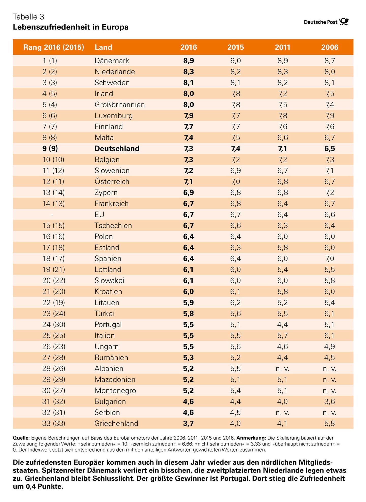 Im europäischen Glücks-Vergleich liegt Deutschland im oberen Drittel
