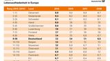 Im europäischen Glücks-Vergleich liegt Deutschland im oberen Drittel
