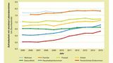 Der Blick auf die Statistik zeigt: Die Zufriedenheit in Deutschland nimmt tendenziell zu