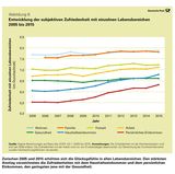 Der Blick auf die Statistik zeigt: Die Zufriedenheit in Deutschland nimmt tendenziell zu
