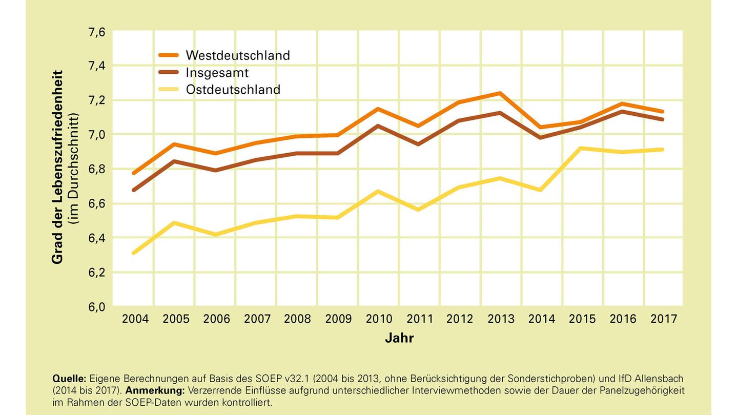 Die Zufriedenheit hat sich auf einem hohen Niveau eingependelt