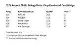 TÜV Report 2018 Mängelliste Flop Zwei und Dreijährige