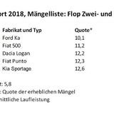 TÜV Report 2018 Mängelliste Flop Zwei und Dreijährige