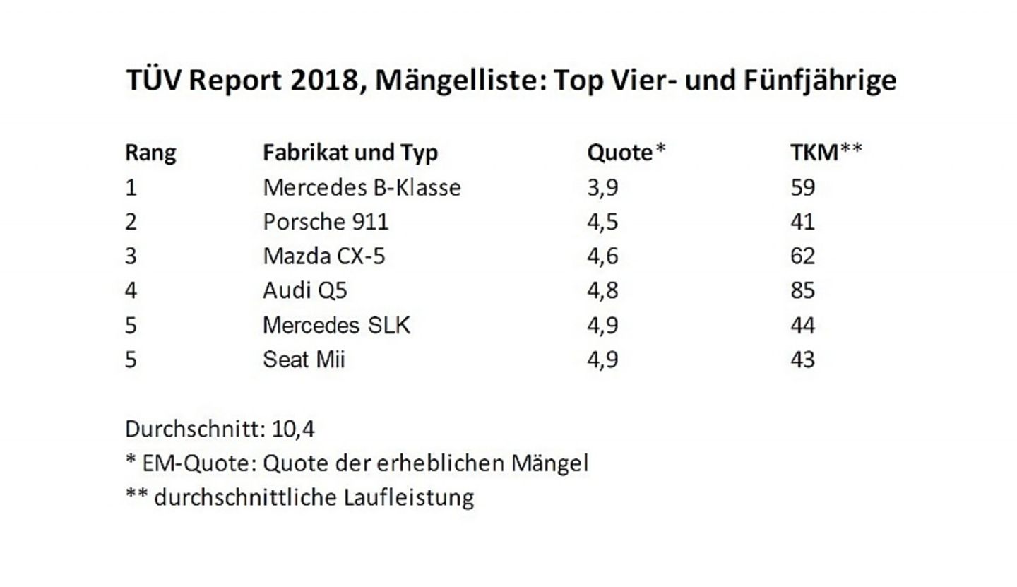 TÜV Report 2018 Mängelliste Top Vier und Fünfjährige