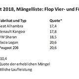 TÜV Report 2018 Mängelliste Flop Vier und Fünfjährige