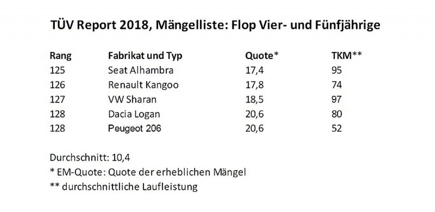 TÜV Report 2018 Mängelliste Flop Vier und Fünfjährige