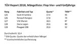 TÜV Report 2018 Mängelliste Flop Vier und Fünfjährige