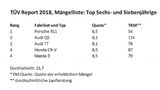 TÜV Report 2018 Mängelliste Top Sechs und Siebenjährige