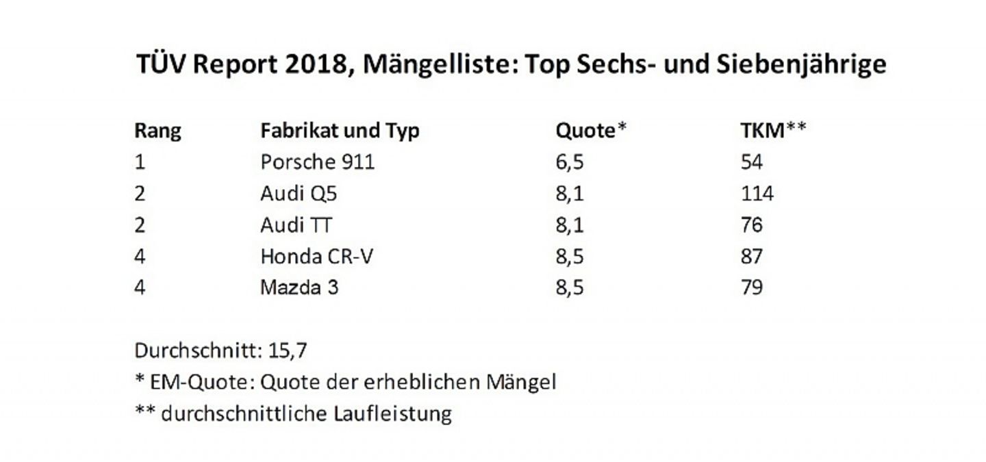 TÜV Report 2018 Mängelliste Top Sechs und Siebenjährige