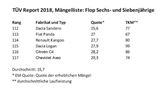 TÜV Report 2018 Mängelliste Flop Sechs und Siebenjährige