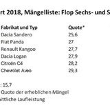 TÜV Report 2018 Mängelliste Flop Sechs und Siebenjährige