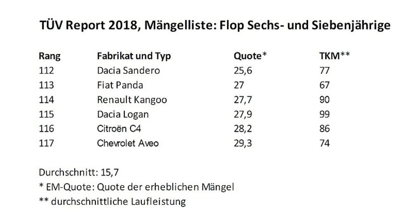 TÜV Report 2018 Mängelliste Flop Sechs und Siebenjährige