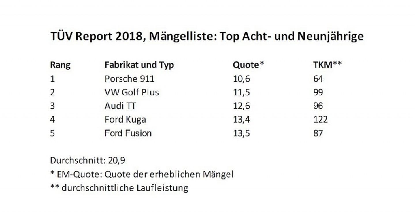 TÜV Report 2018 Mängelliste Top Acht und Neunjährige