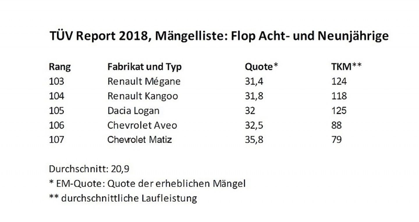 TÜV Report 2018 Mängelliste Flop Acht und Neunjährige