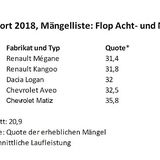TÜV Report 2018 Mängelliste Flop Acht und Neunjährige