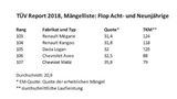 TÜV Report 2018 Mängelliste Flop Acht und Neunjährige