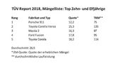 TÜV Report 2018 Mängelliste Top Zehn und Elfjährige